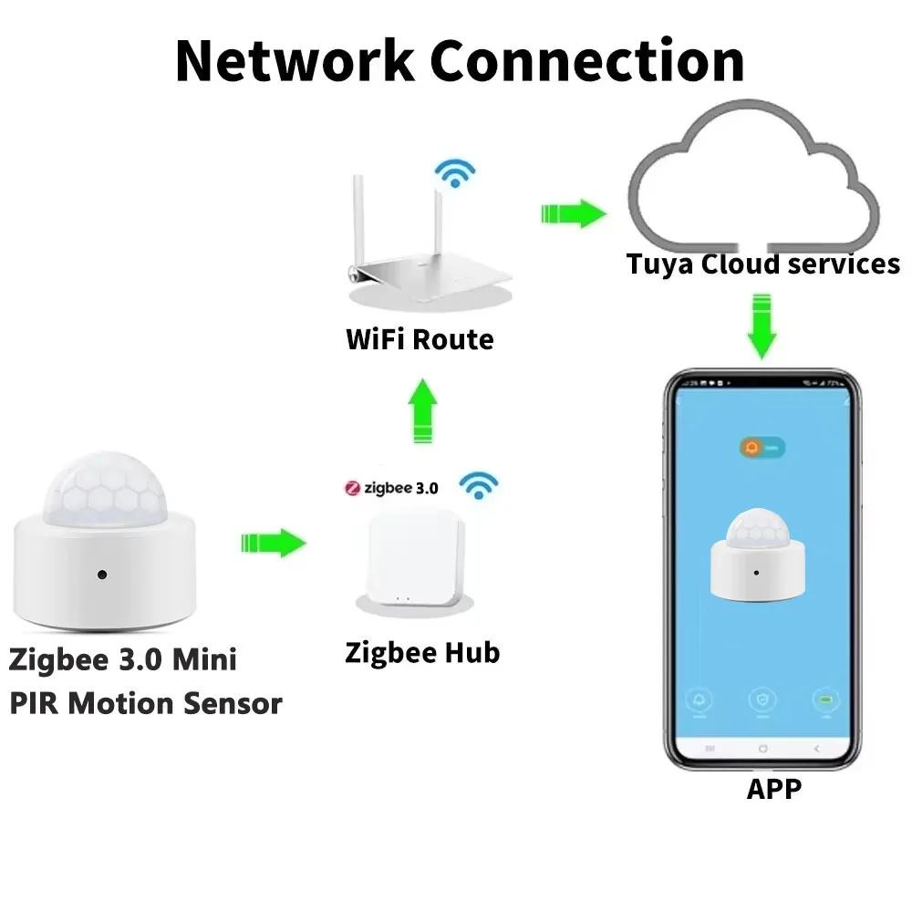 Zigbee werkt samen met de Tuya - Smart Home Wiser recensie en prijs